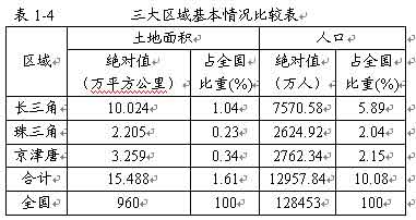 京津唐地区总人口_我国三大经济带的现状与走势预期(3)